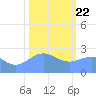 Eniirikku Island tide chart for Friday, January 22, 2021