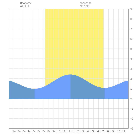 Eniirikku Island tide chart for Saturday, January 23, 2021