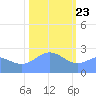 Eniirikku Island tide chart for Saturday, January 23, 2021