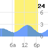 Eniirikku Island tide chart for Sunday, January 24, 2021