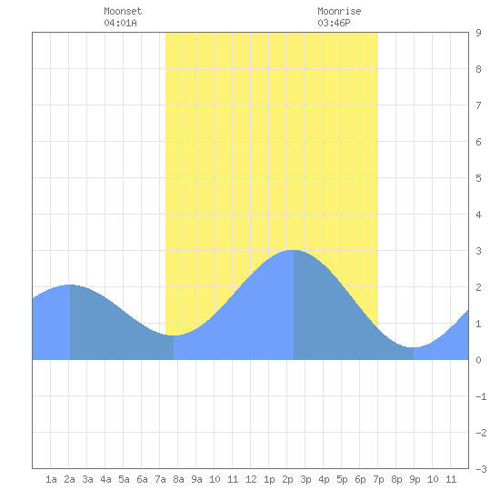 Eniirikku Island tide chart for Monday, January 25, 2021