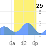 Eniirikku Island tide chart for Monday, January 25, 2021
