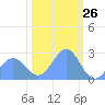 Eniirikku Island tide chart for Tuesday, January 26, 2021