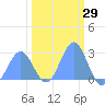 Eniirikku Island tide chart for Friday, January 29, 2021