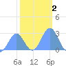 Eniirikku Island tide chart for Saturday, January 2, 2021