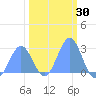 Eniirikku Island tide chart for Saturday, January 30, 2021