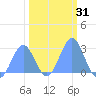 Eniirikku Island tide chart for Sunday, January 31, 2021