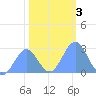 Eniirikku Island tide chart for Sunday, January 3, 2021