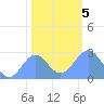 Eniirikku Island tide chart for Tuesday, January 5, 2021