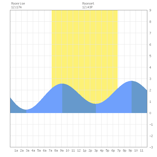 Eniirikku Island tide chart for Wednesday, January 6, 2021