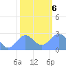 Eniirikku Island tide chart for Wednesday, January 6, 2021