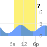 Eniirikku Island tide chart for Thursday, January 7, 2021