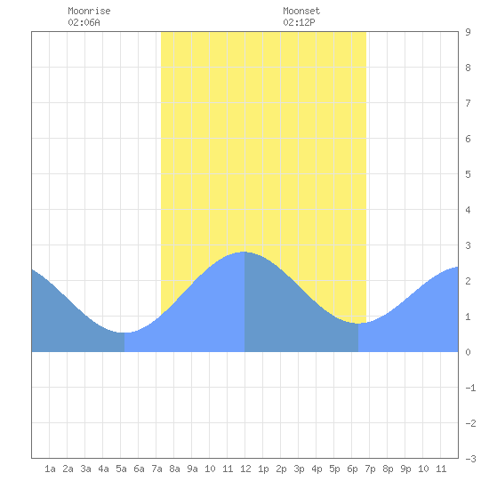 Eniirikku Island tide chart for Friday, January 8, 2021