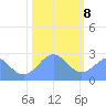 Eniirikku Island tide chart for Friday, January 8, 2021