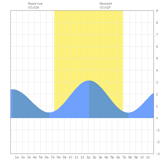 Eniirikku Island tide chart for Saturday, January 9, 2021