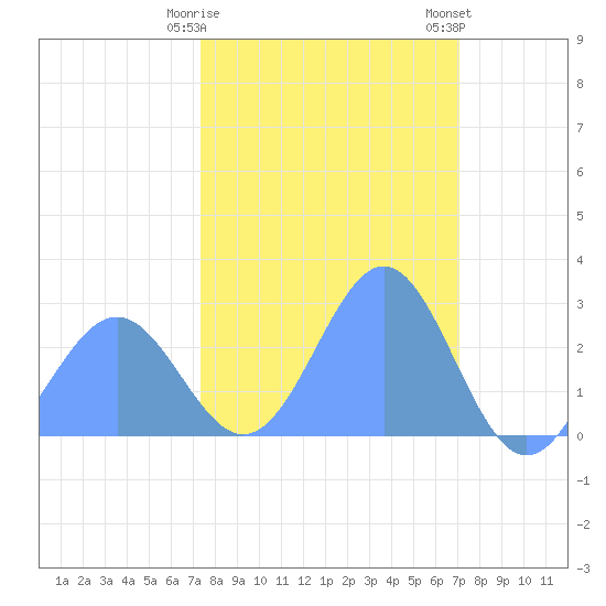 Eniirikku Island tide chart for Wednesday, February 10, 2021