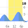 Eniirikku Island tide chart for Wednesday, February 10, 2021