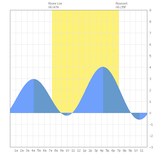 Eniirikku Island tide chart for Thursday, February 11, 2021