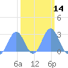 Eniirikku Island tide chart for Sunday, February 14, 2021