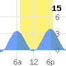 Eniirikku Island tide chart for Monday, February 15, 2021