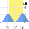 Eniirikku Island tide chart for Tuesday, February 16, 2021