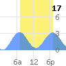 Eniirikku Island tide chart for Wednesday, February 17, 2021