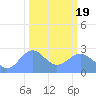 Eniirikku Island tide chart for Friday, February 19, 2021
