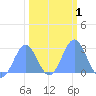Eniirikku Island tide chart for Monday, February 1, 2021