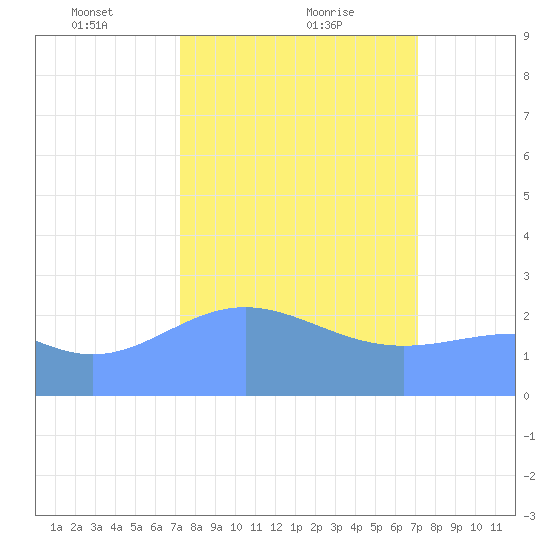 Eniirikku Island tide chart for Sunday, February 21, 2021