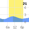 Eniirikku Island tide chart for Sunday, February 21, 2021