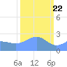 Eniirikku Island tide chart for Monday, February 22, 2021