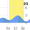 Eniirikku Island tide chart for Tuesday, February 23, 2021