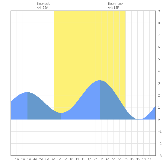 Eniirikku Island tide chart for Wednesday, February 24, 2021