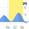 Eniirikku Island tide chart for Thursday, February 25, 2021