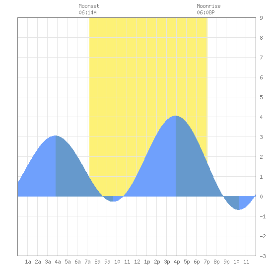 Eniirikku Island tide chart for Friday, February 26, 2021