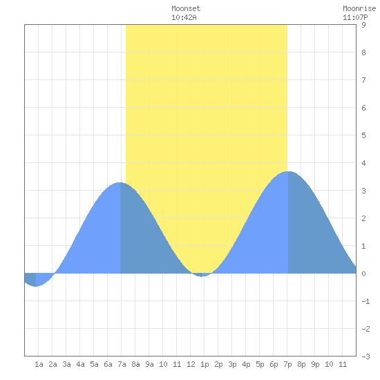 Eniirikku Island tide chart for Tuesday, February 2, 2021