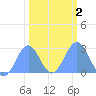 Eniirikku Island tide chart for Tuesday, February 2, 2021