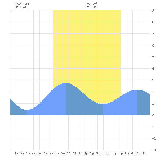 Eniirikku Island tide chart for Friday, February 5, 2021