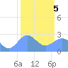 Eniirikku Island tide chart for Friday, February 5, 2021