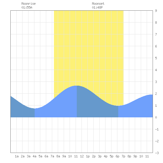 Eniirikku Island tide chart for Saturday, February 6, 2021