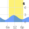 Eniirikku Island tide chart for Saturday, February 6, 2021