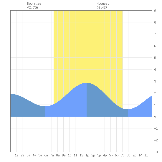 Eniirikku Island tide chart for Sunday, February 7, 2021