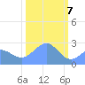 Eniirikku Island tide chart for Sunday, February 7, 2021