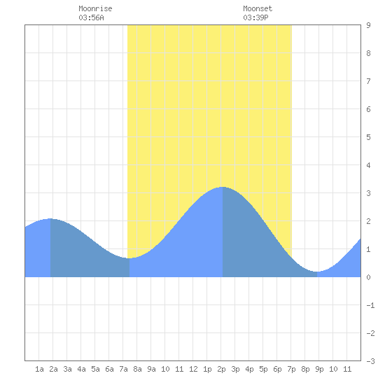 Eniirikku Island tide chart for Monday, February 8, 2021