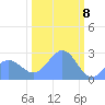 Eniirikku Island tide chart for Monday, February 8, 2021