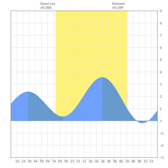 Eniirikku Island tide chart for Tuesday, February 9, 2021