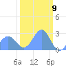 Eniirikku Island tide chart for Tuesday, February 9, 2021