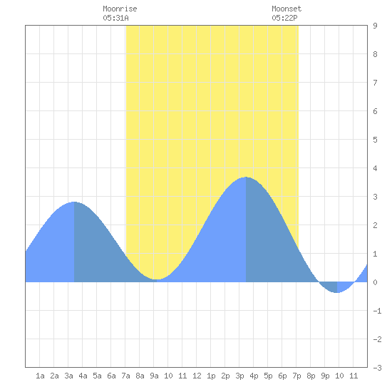 Eniirikku Island tide chart for Thursday, March 11, 2021