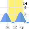 Eniirikku Island tide chart for Sunday, March 14, 2021