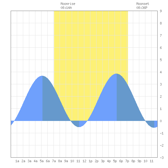 Eniirikku Island tide chart for Monday, March 15, 2021